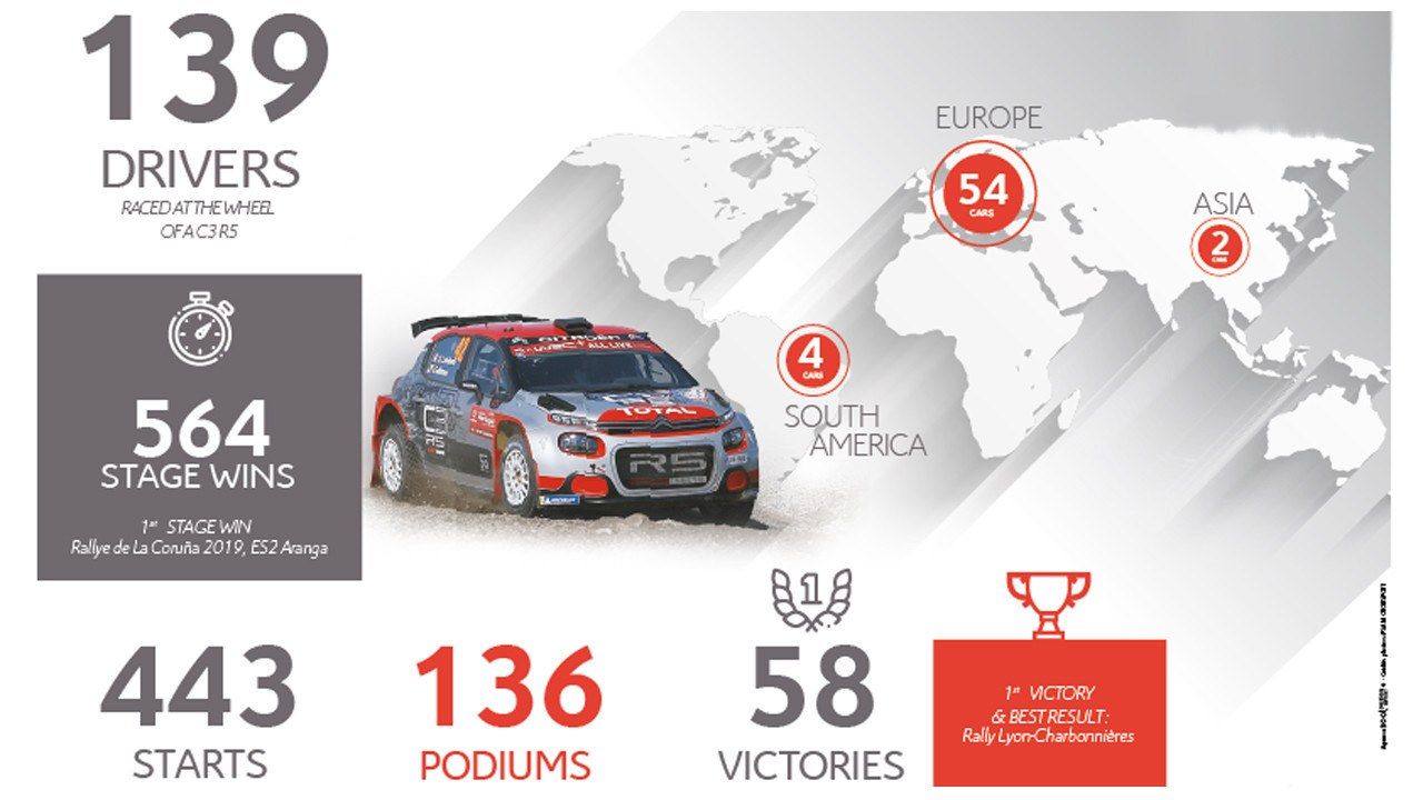 El Citroën C3 R5 sigue creciendo y alcanza las 60 unidades vendidas