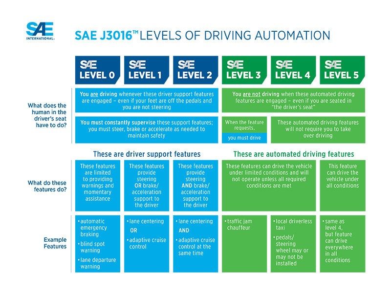 El nivel 5 del Autopilot de Tesla no está ni siquiera cerca, según diversos expertos