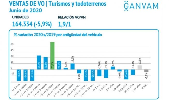 Ventas de coches de ocasión en España en junio de 2020