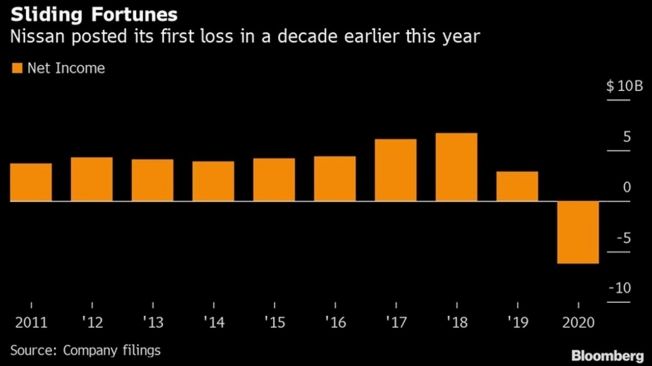 Evolución de las ganancias de Nissan en China