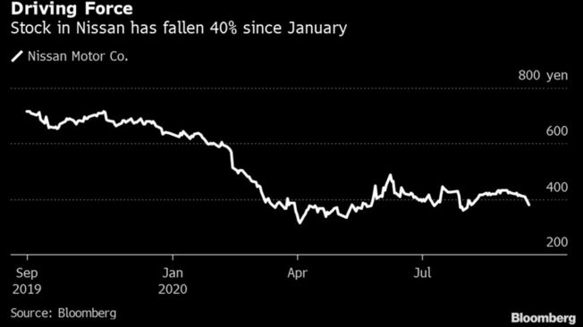 Evolución del stock de Nissan en China