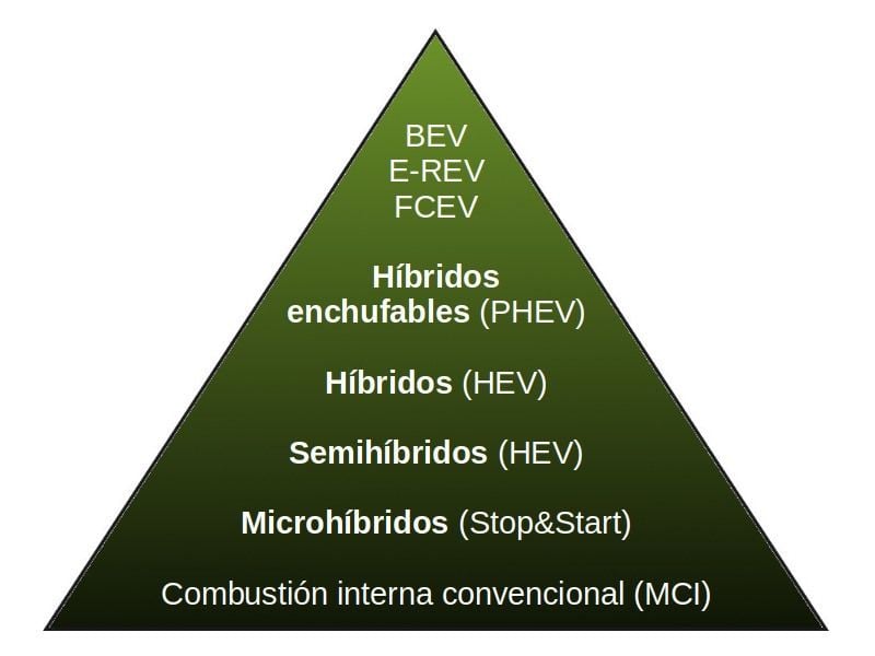 Microhíbridos, semihíbridos, híbridos e híbridos enchufables ¿cuál es mejor?