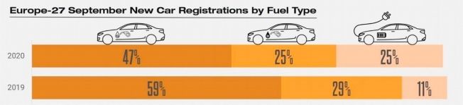 Ventas de coches en Europa en septiembre de 2020