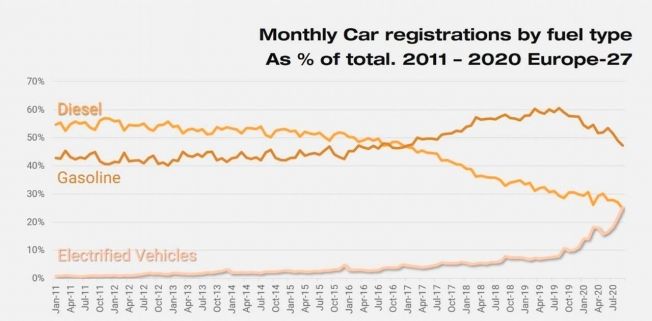 Ventas de coches electrificados y diésel en Europa