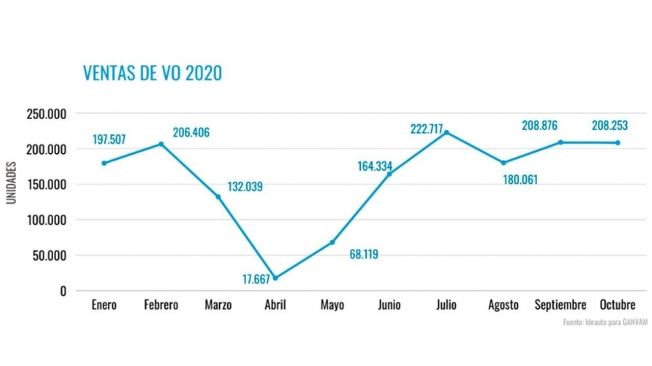 Ventas de coches de ocasión en España en octubre de 2020