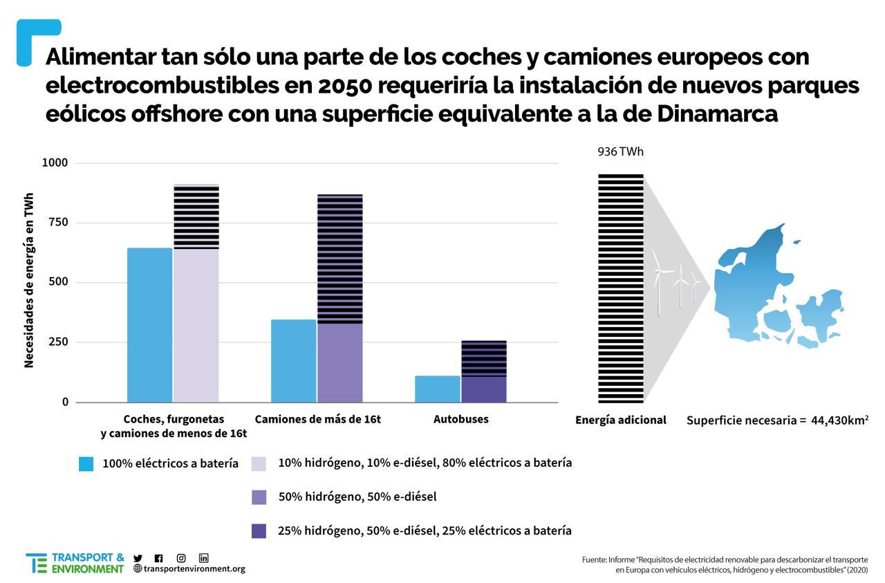 No habrá combustibles sintéticos para todos, ¿por qué?