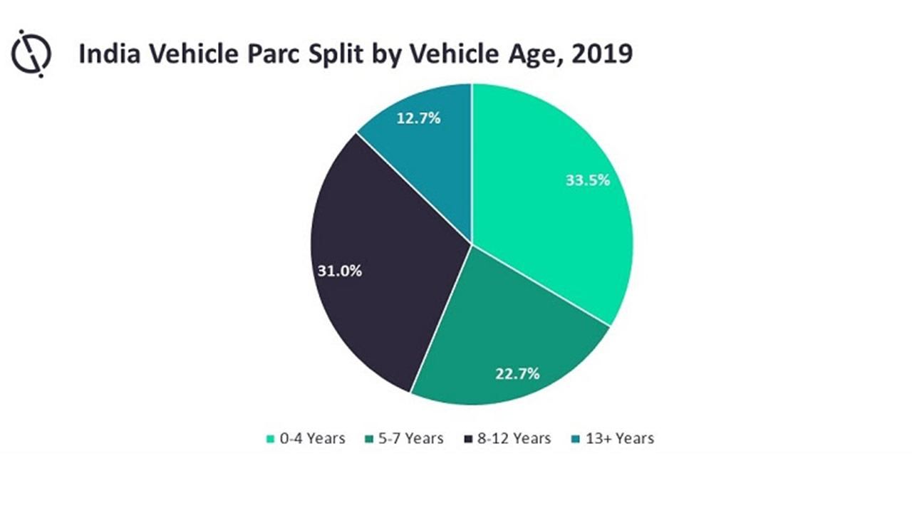 Distribución por edad del parque móvil de la India en 2019