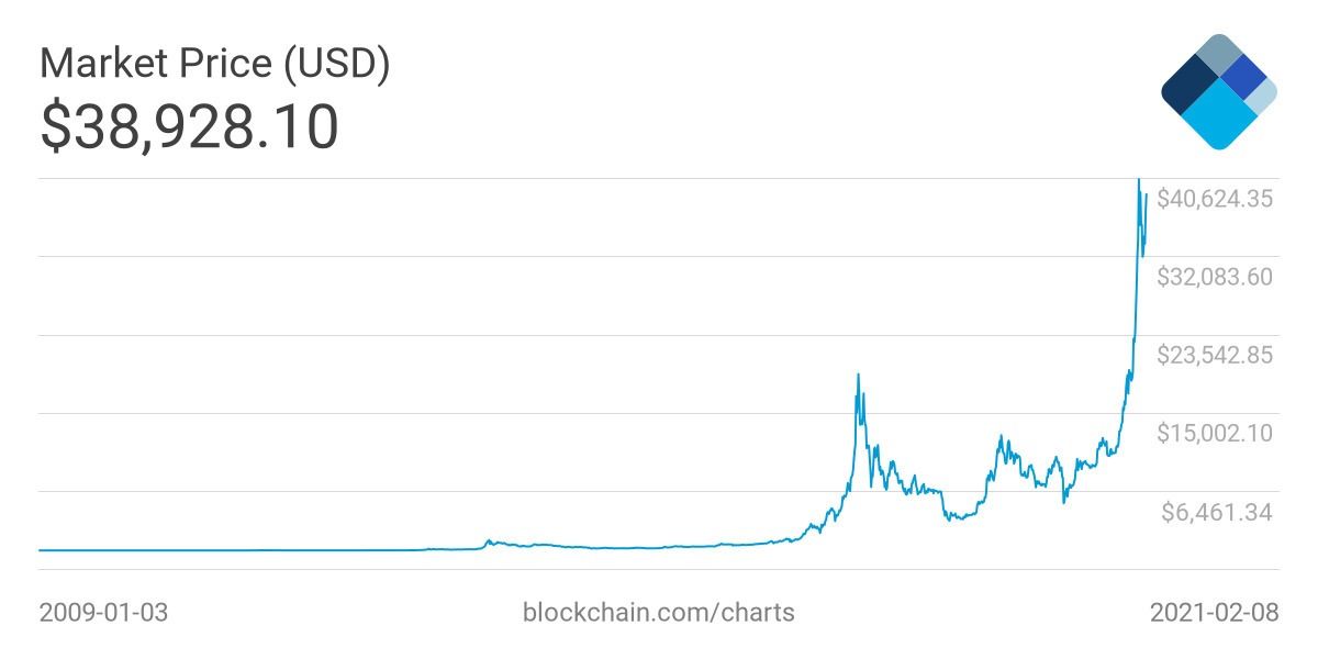 Tesla ha comprado bitcoins por 1.500 millones de dólares (y ha ganado dinero)