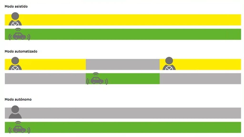 Esquema explicativo de coches asistidos, automatizados y autónomos