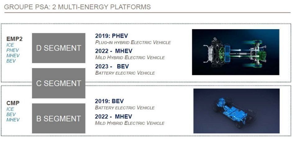 Esquema de plataforma Multi-energía de PSA