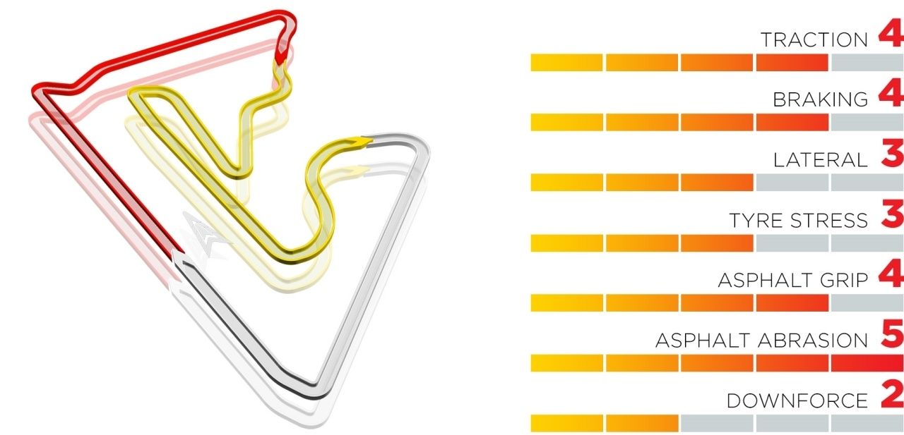 Así es el GP de Bahréin desde el punto de vista de los neumáticos
