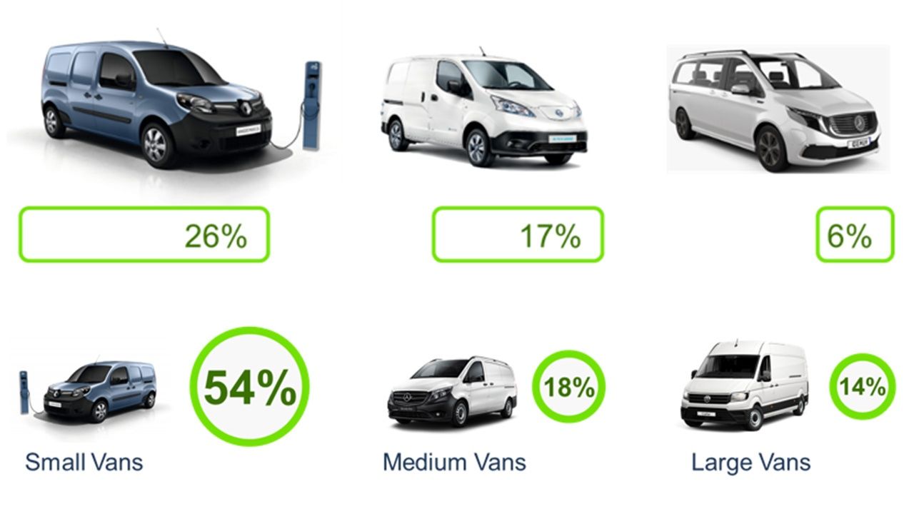 Cuota de mercado de furgonetas eléctricas en Europa en 2020