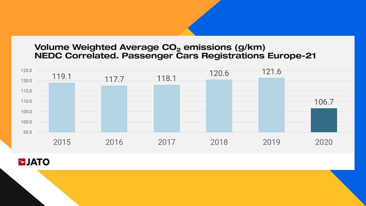 Emisiones medias de CO2 en Europa durante el año 2020