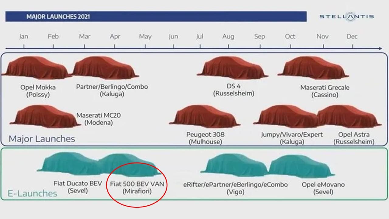 Lanzamientos de Stellantis en 2021