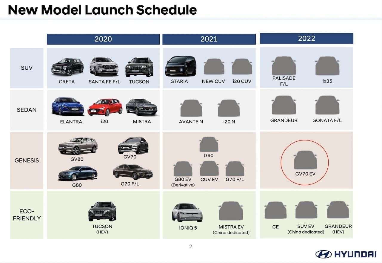 Esquema de lanzamientos de Hyundai