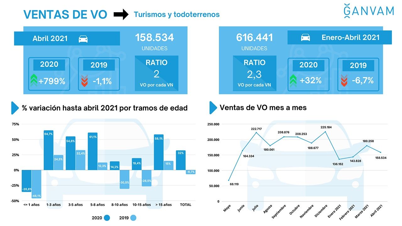 Ventas de coches de ocasión en España en abril de 2021