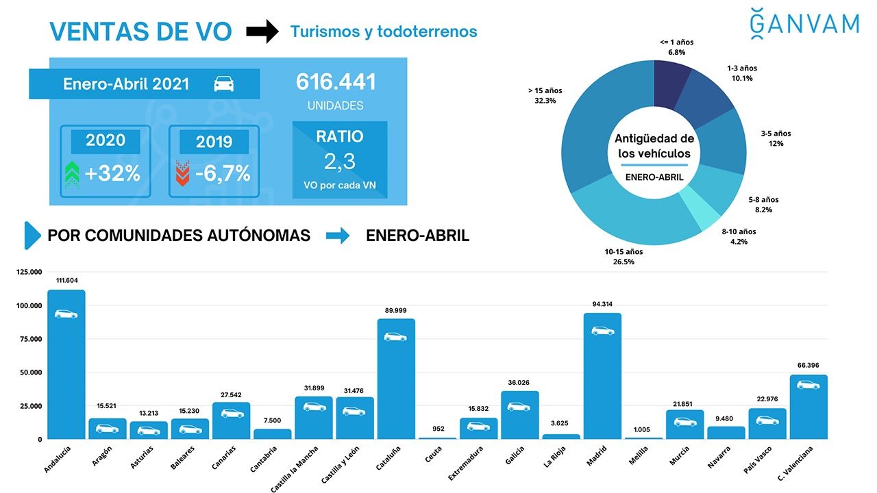 Ventas de coches de ocasión en España en abril de 2021