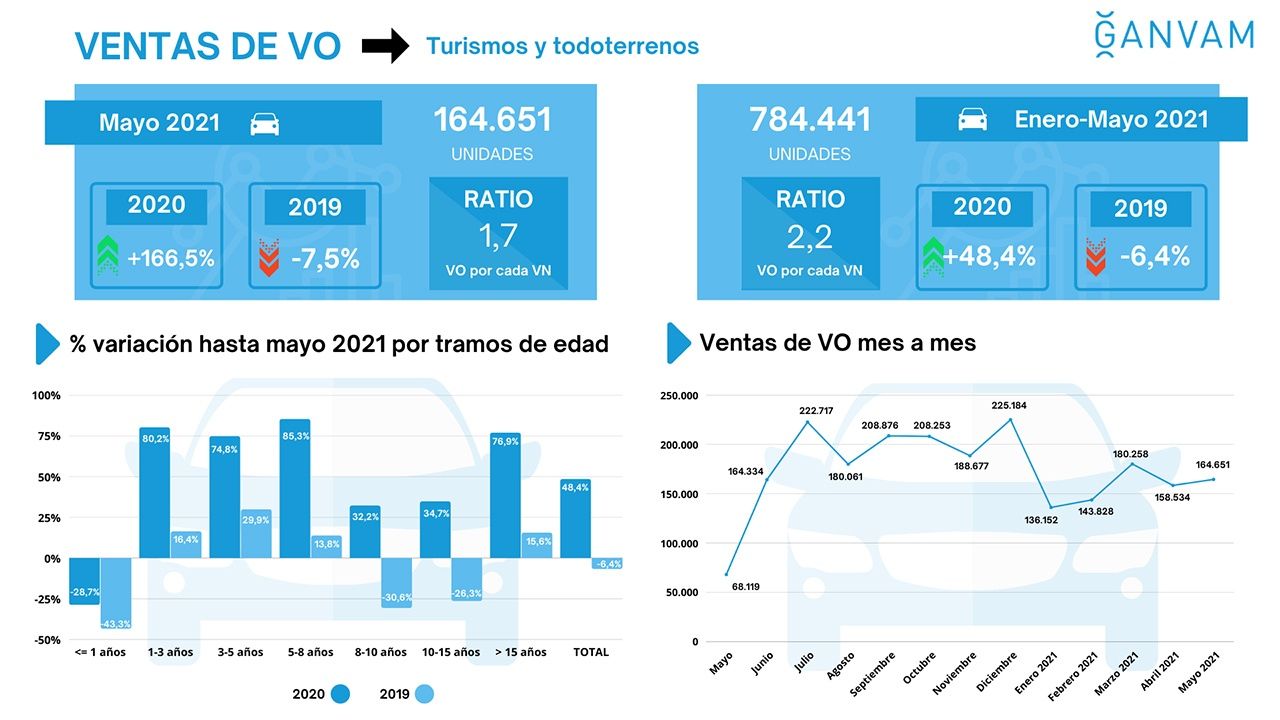 Ventas de coches de ocasión en España en mayo de 2021