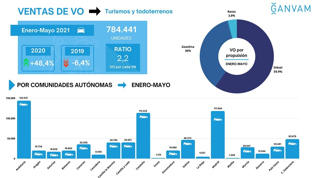 Ventas de coches de ocasión en España en mayo de 2021