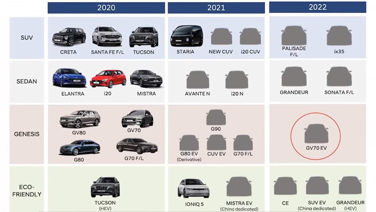 Los nuevos lanzamientos de KIA, Hyundai y Genesis