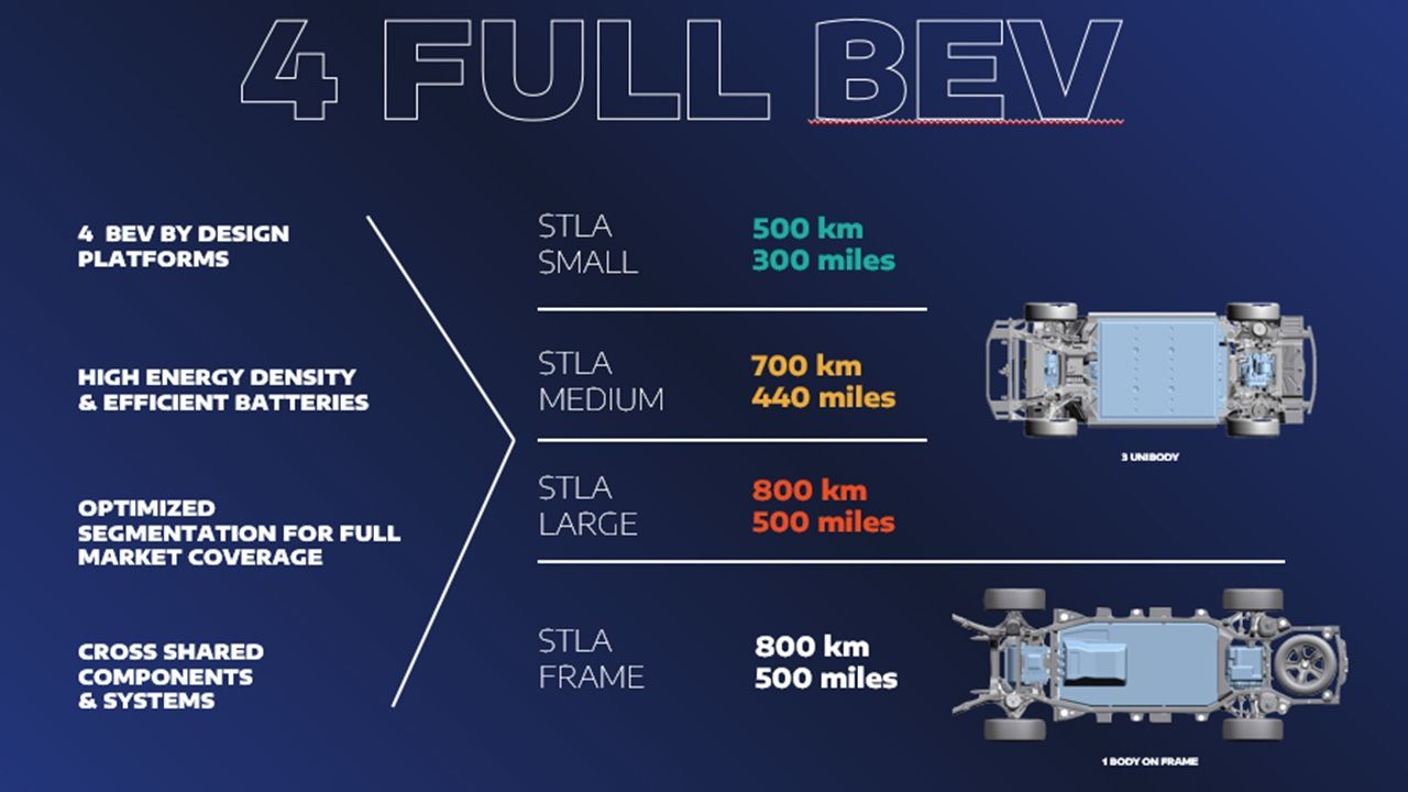 Las nuevas plataformas de Stellantis