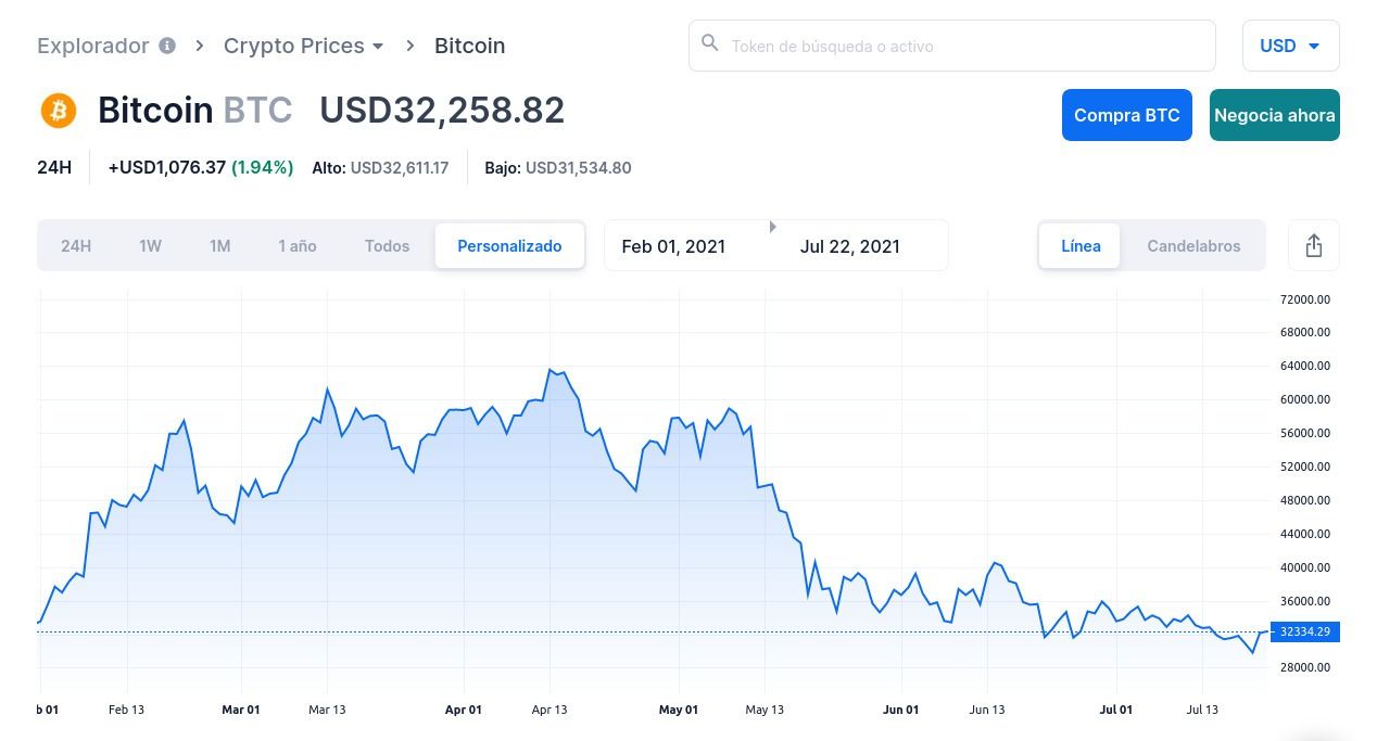 Tesla se abre al Bitcoin (otra vez), tras una caída del valor del BTC a la mitad