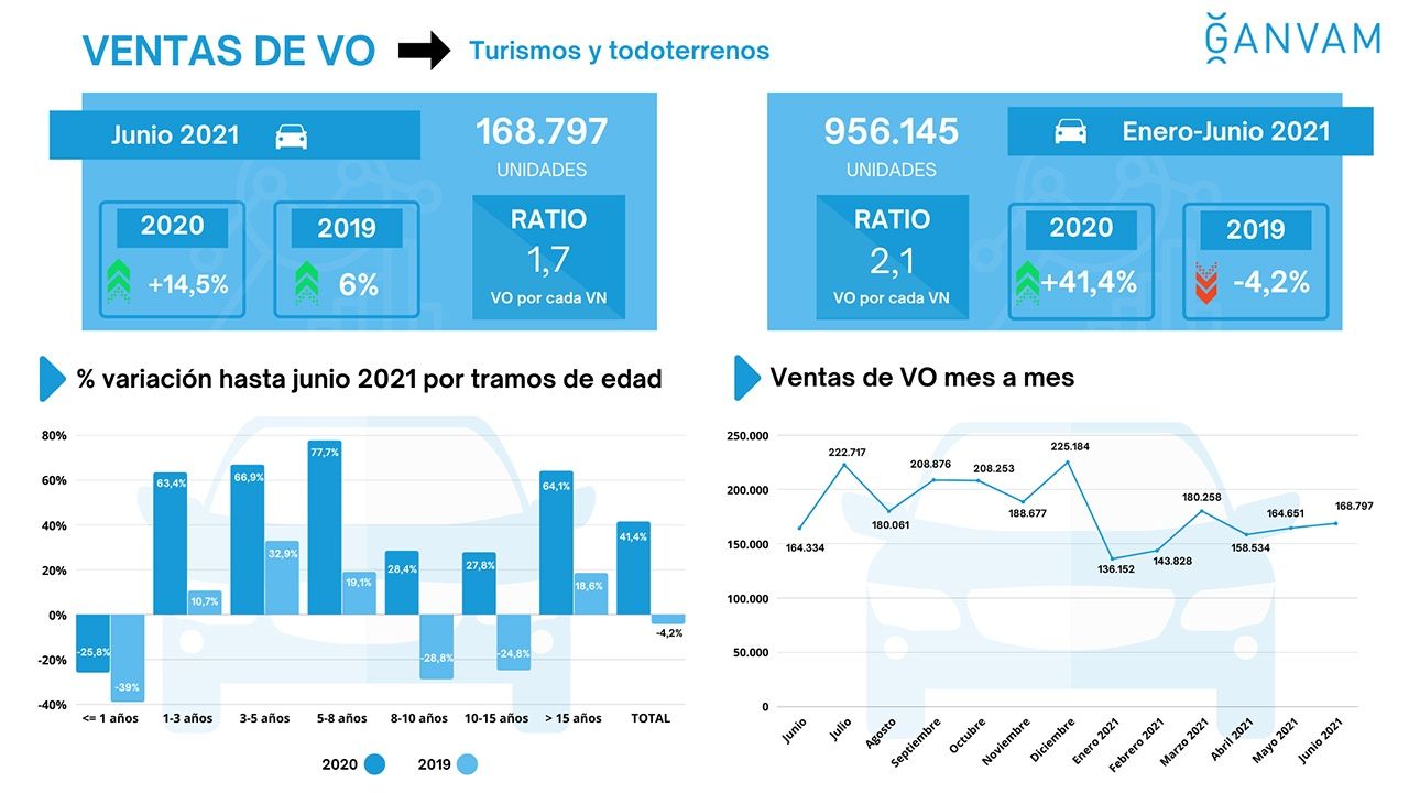 Ventas de coches de ocasión en España en junio de 2021