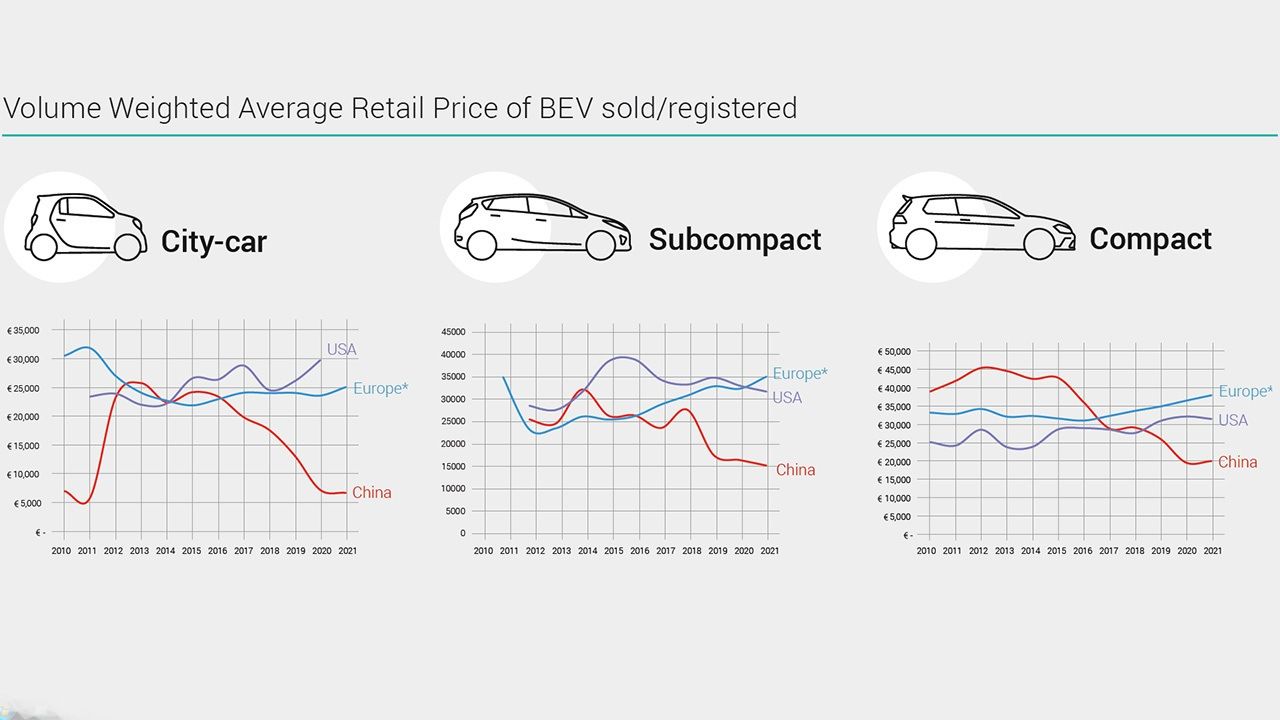 Evolución de los precios de los coches eléctricos