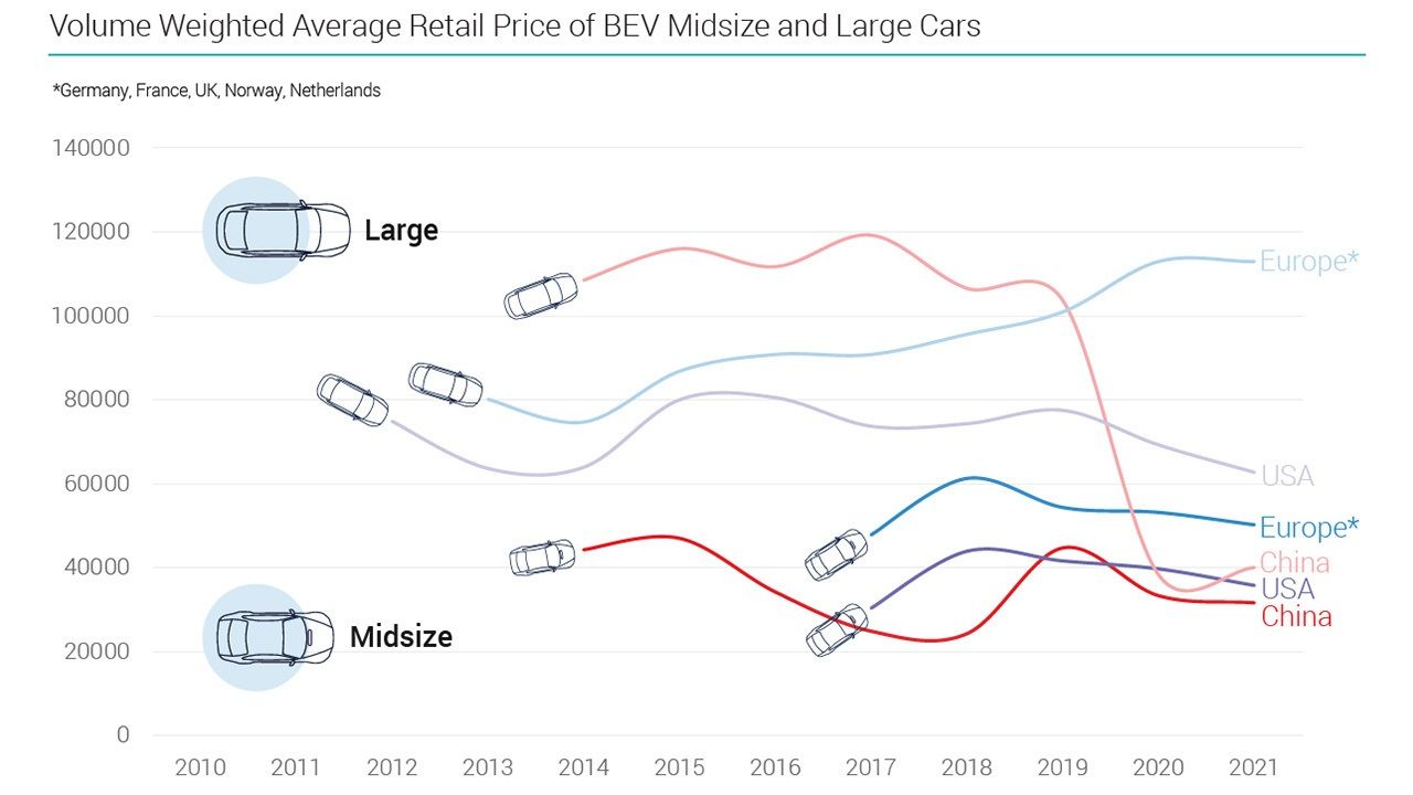 Evolución de los precios de los coches eléctricos