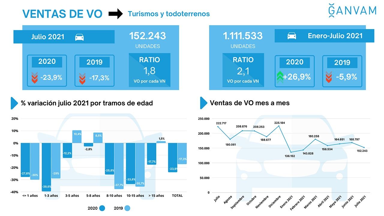 Ventas de coches de ocasión en España en julio de 2021