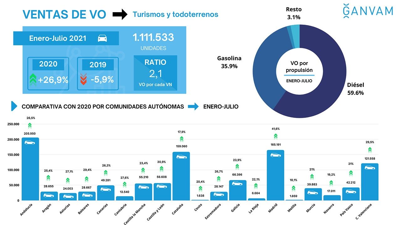 Ventas de coches de ocasión en España en julio de 2021