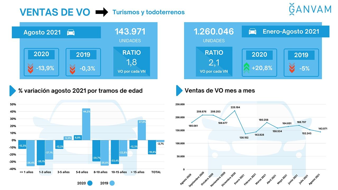 Ventas de coches de ocasión en España en agosto de 2021