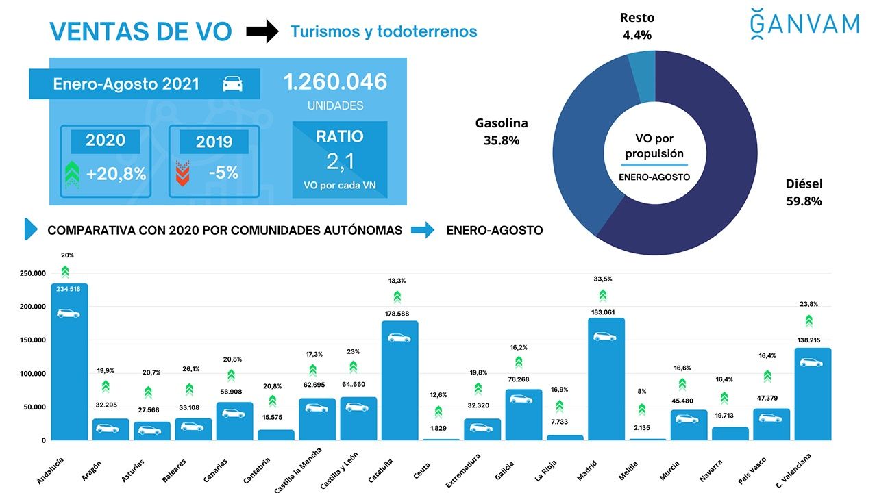 Ventas de coches de ocasión en España en agosto de 2021