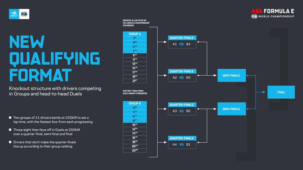La FIA valida la clasificación estilo Mundial de Fútbol de la Fórmula E