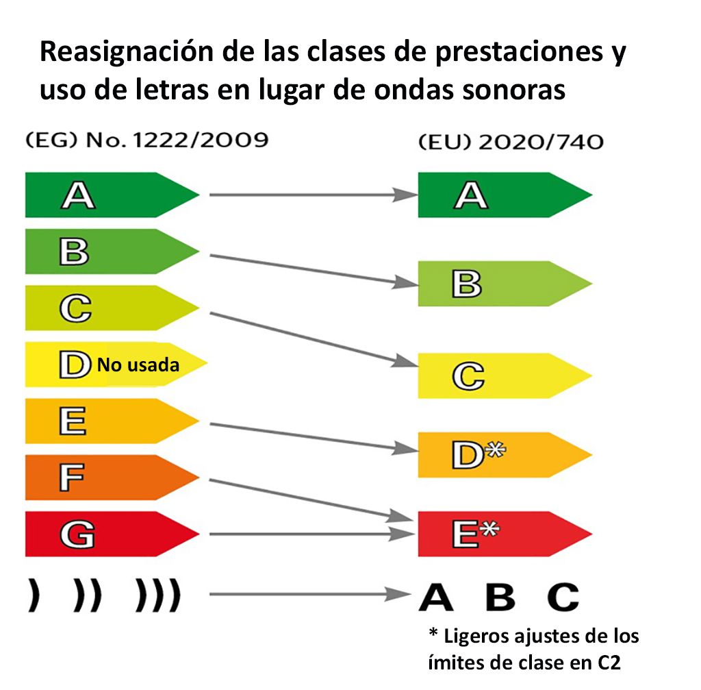 Etiqueta neumáticos Unión Europea