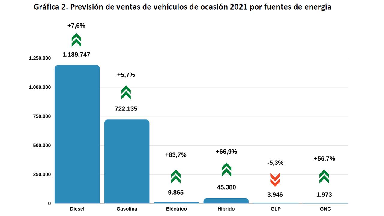 Previsión de ventas de coches de ocasión en España en 2021