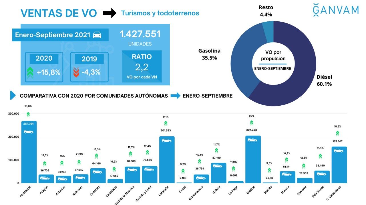 Ventas de coches de ocasión en España en septiembre de 2021