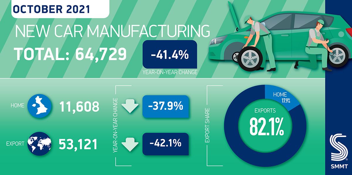 La producción de coches en el Reino Unido cayó a niveles de 1956 en octubre