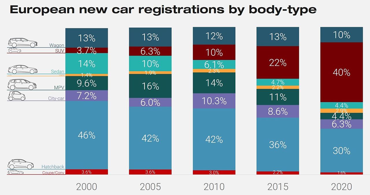 Clasificación de ventas en Europa po tipo de carrocería