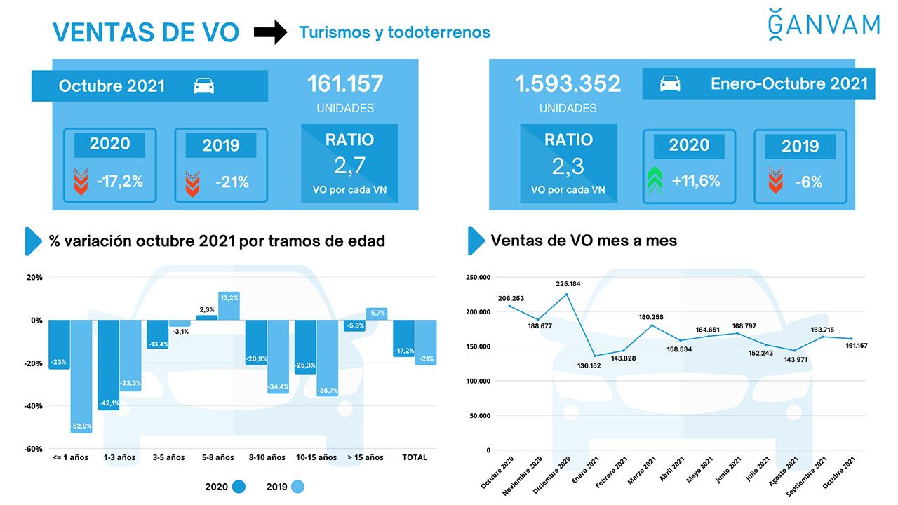 Ventas de coches de ocasión en España en octubre de 2021