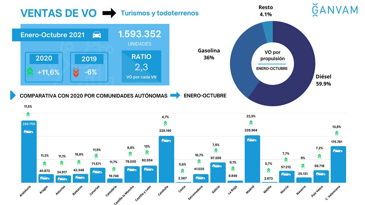 Ventas de coches de ocasión en España en octubre de 2021