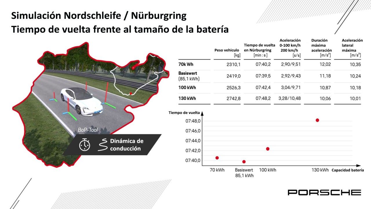 Simulación Porsche Taycan