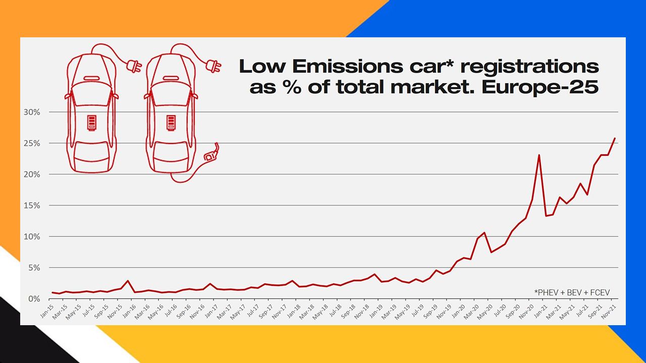 Ventas de coches en Europa en noviembre de 2021