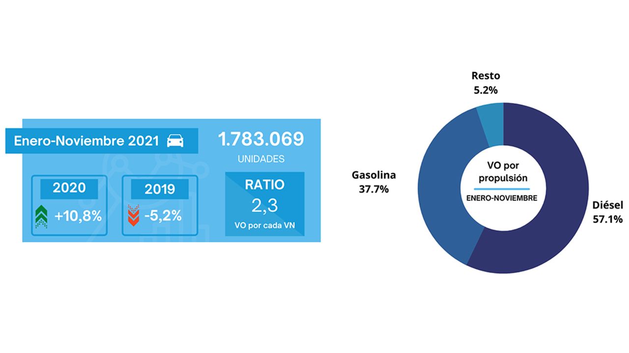 Ventas de coches de ocasión en España en noviembre de 2021