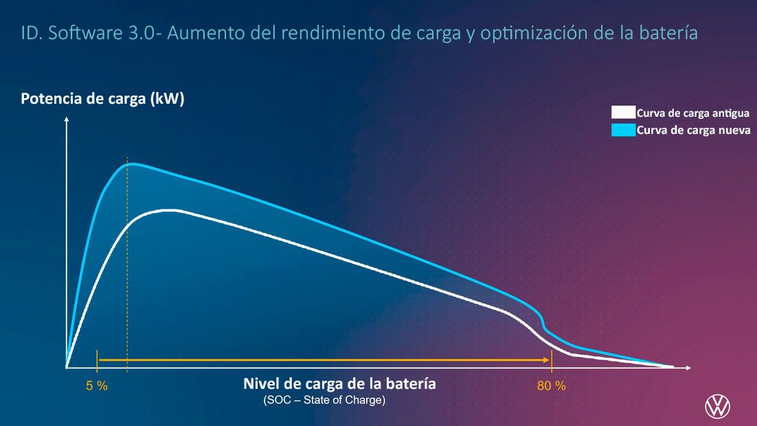 Foto Volkswagen carga eléctricos