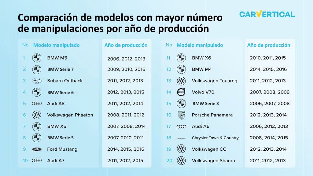 Infografía coches manipulados