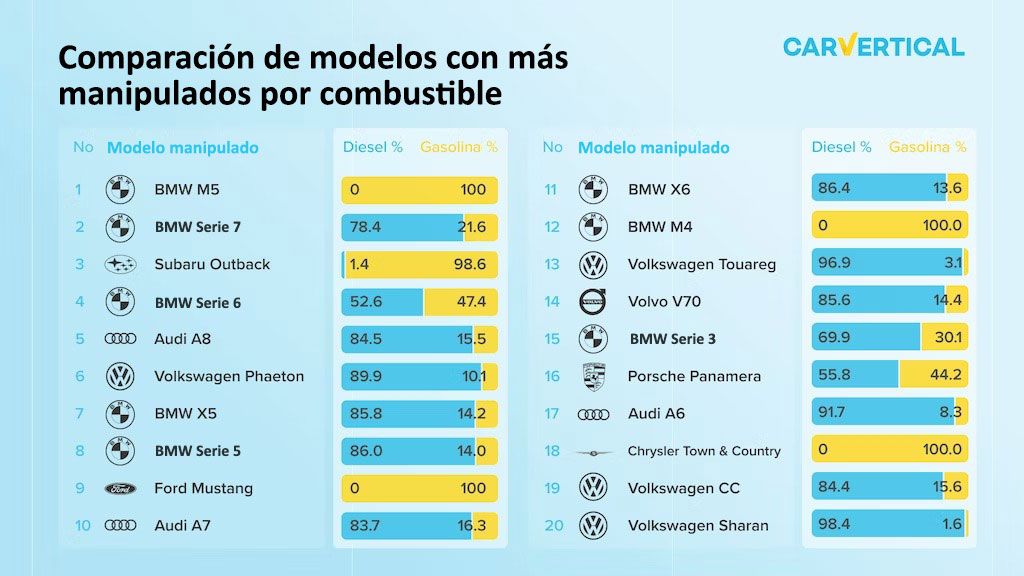 Infografía coches manipulados