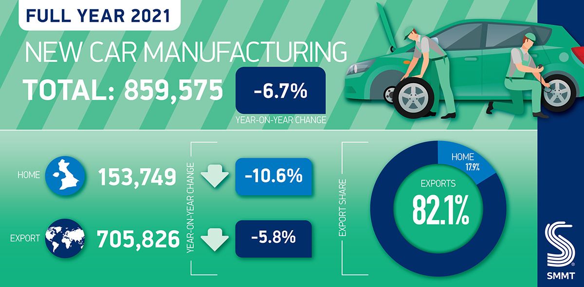 El Reino Unido fabricó muy pocos coches en 2021, retrocediendo a niveles de 1956