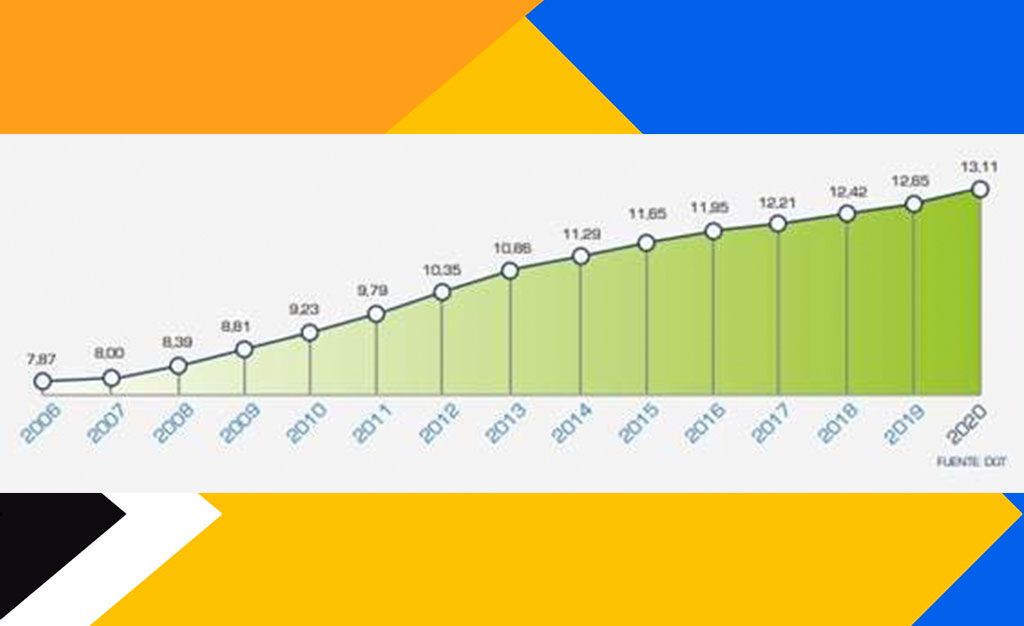 La edad media del parque español de turismos superó en 2020 los 13 años, los comerciales no están mejor