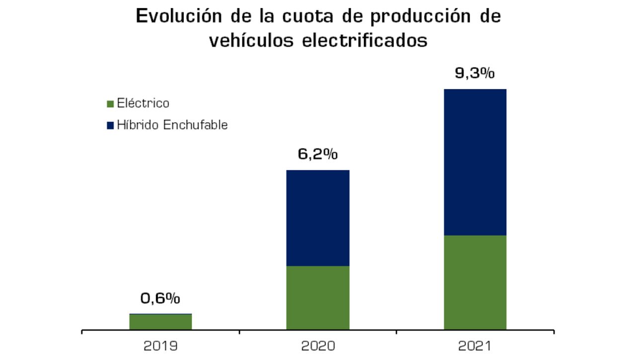 Producción de vehículos electrificados en España